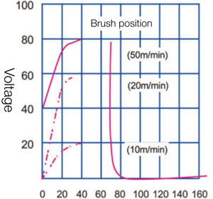 Static Eliminator Brush